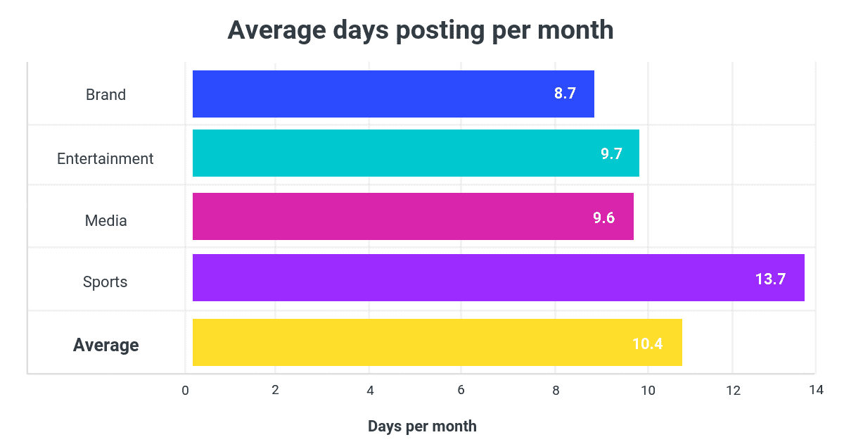 Instagram Stories Average Days Posting Per Month