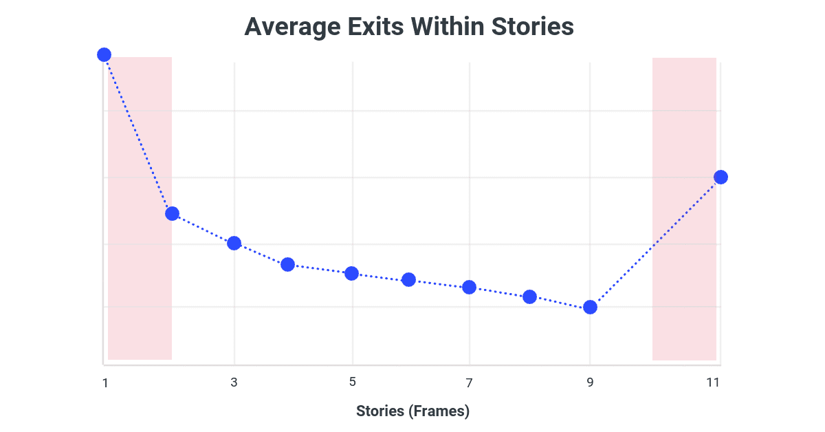 Average Exits In Instagram Stories