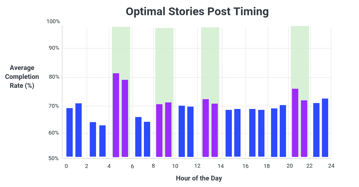 Best Times to Post Instagram Stories - Instagram Stories Research