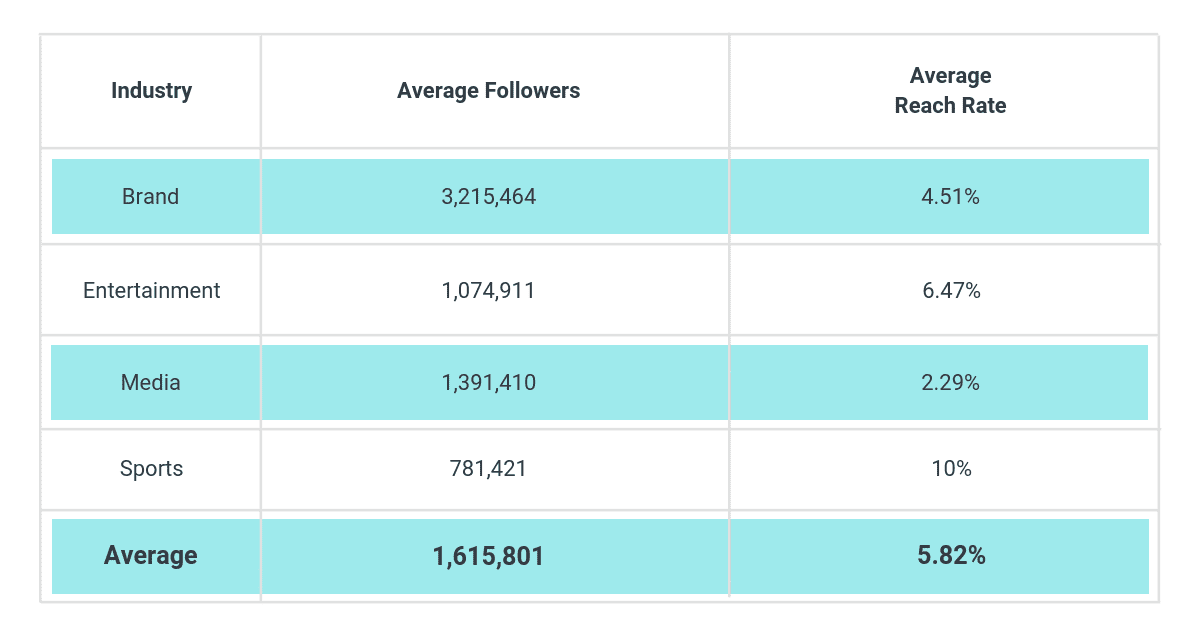 Instagram Stories Research - Reach Rate and Follower Size