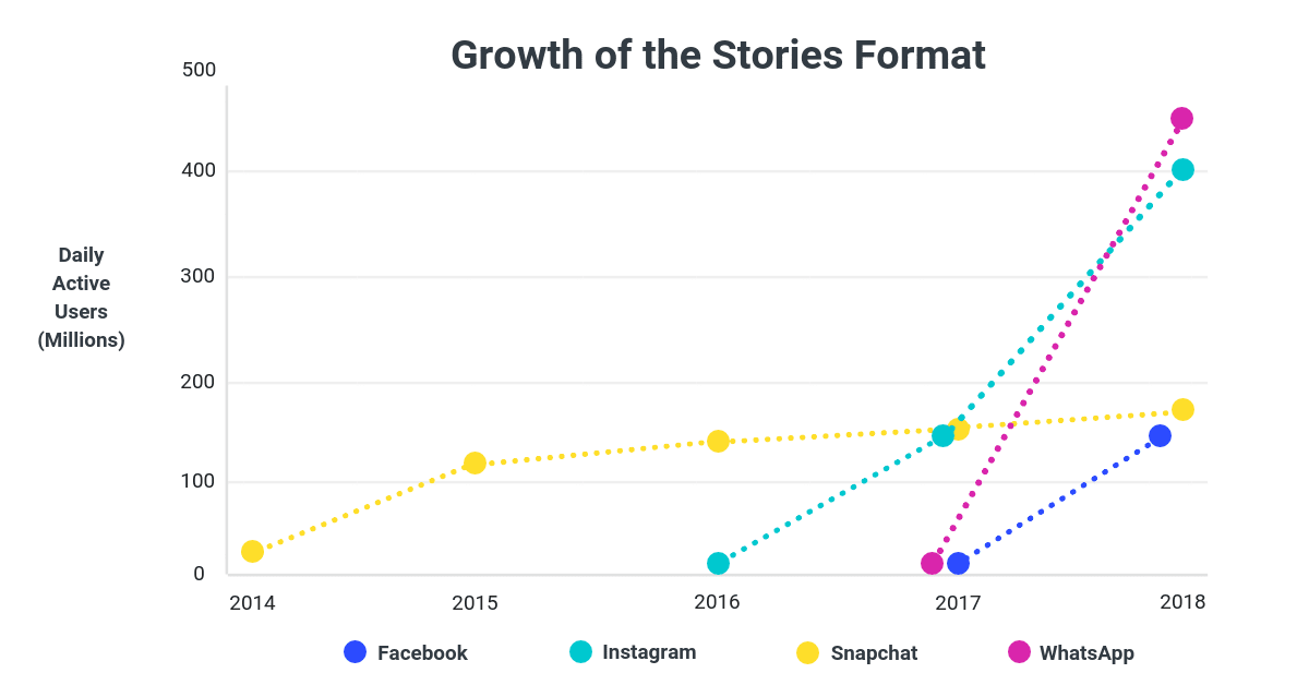 Instagram Stories Research - Stories Growth