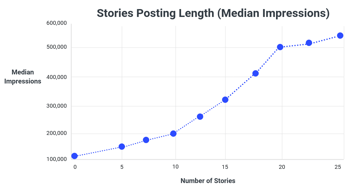 Instagram Stories Median Impressions