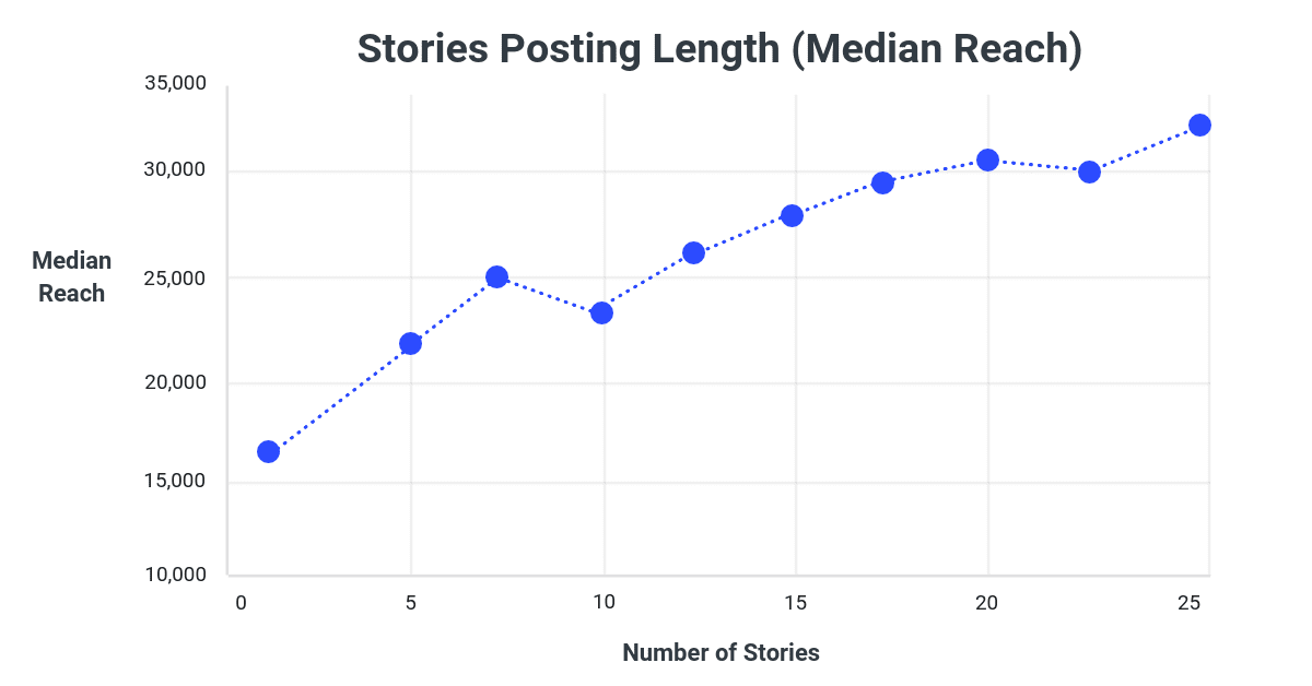 Instagram Stories Average Median Reach