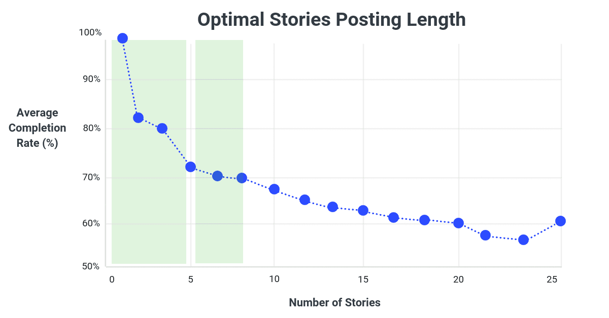 Optimal Instagram Stories Length