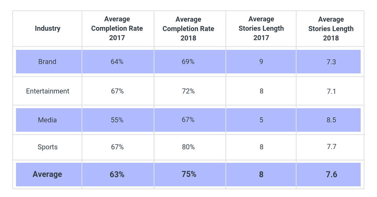 Year Over Year Instagram Stories Research Comparison