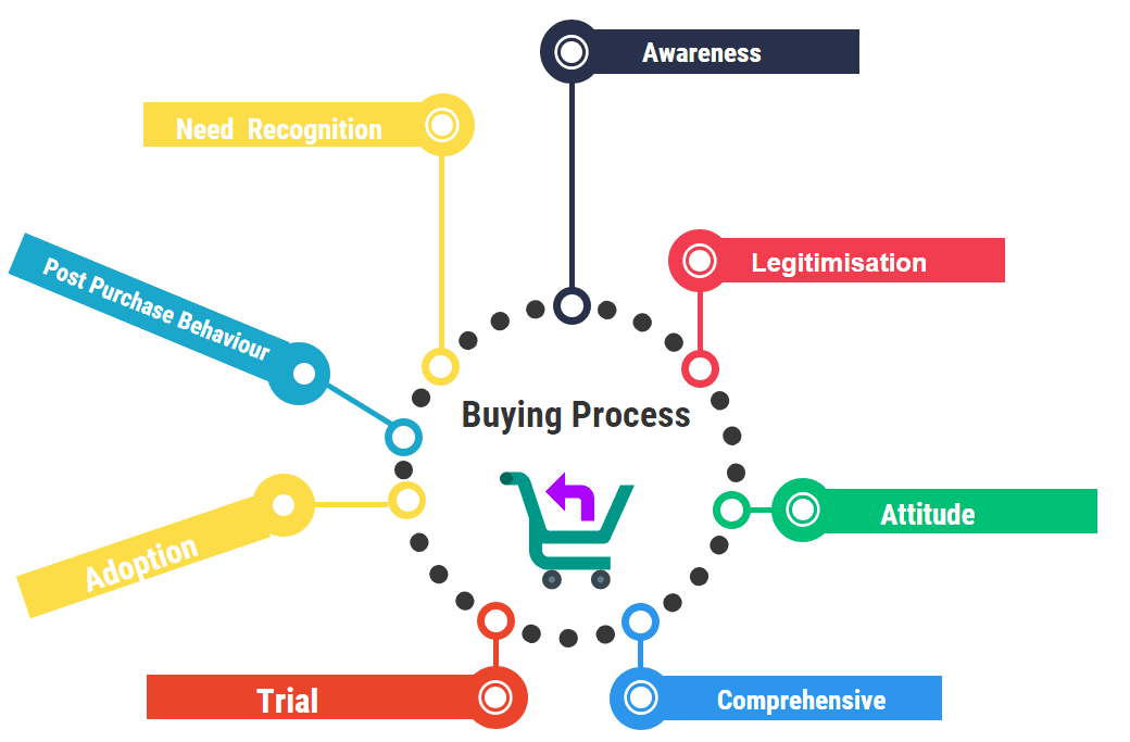 Buying Process