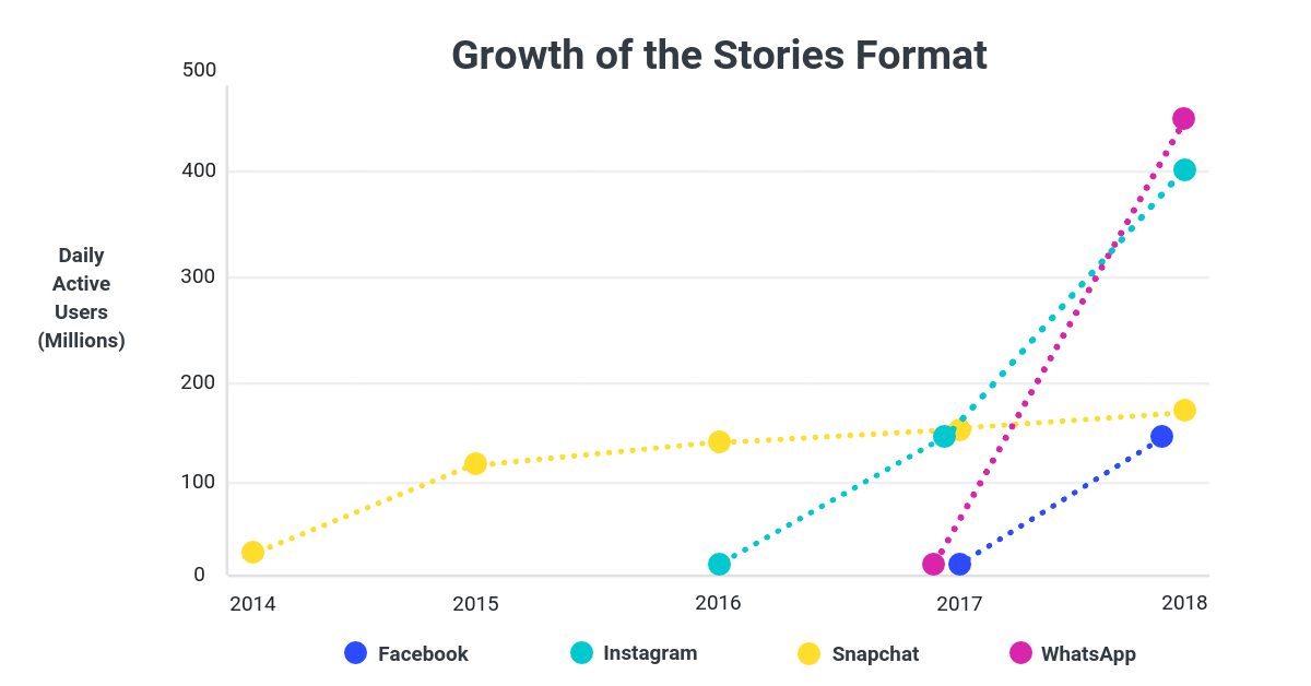 Growth of Stories Format - Social Media Trends 2019