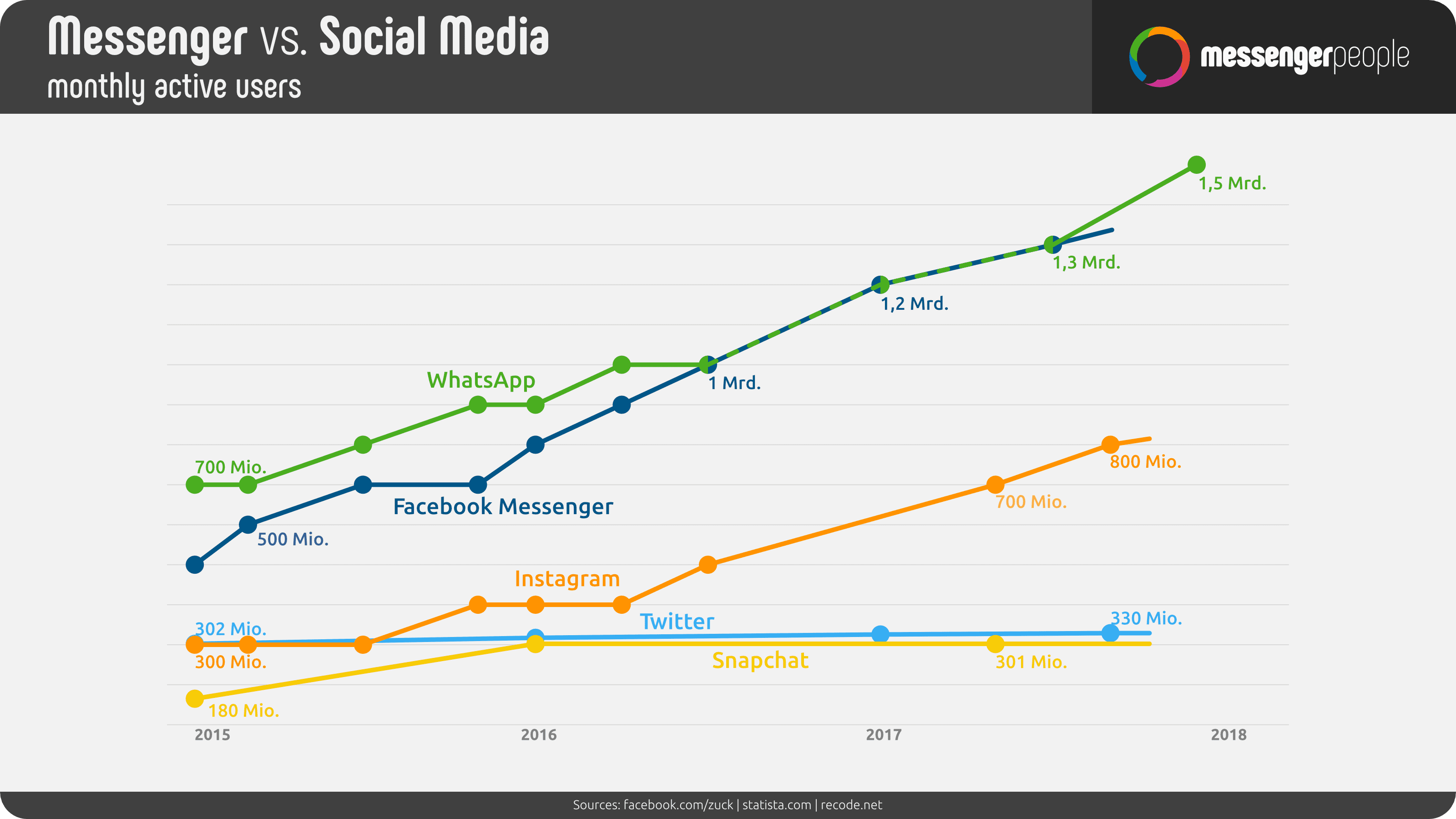 Rise of WhatsApp - Social Media Trends