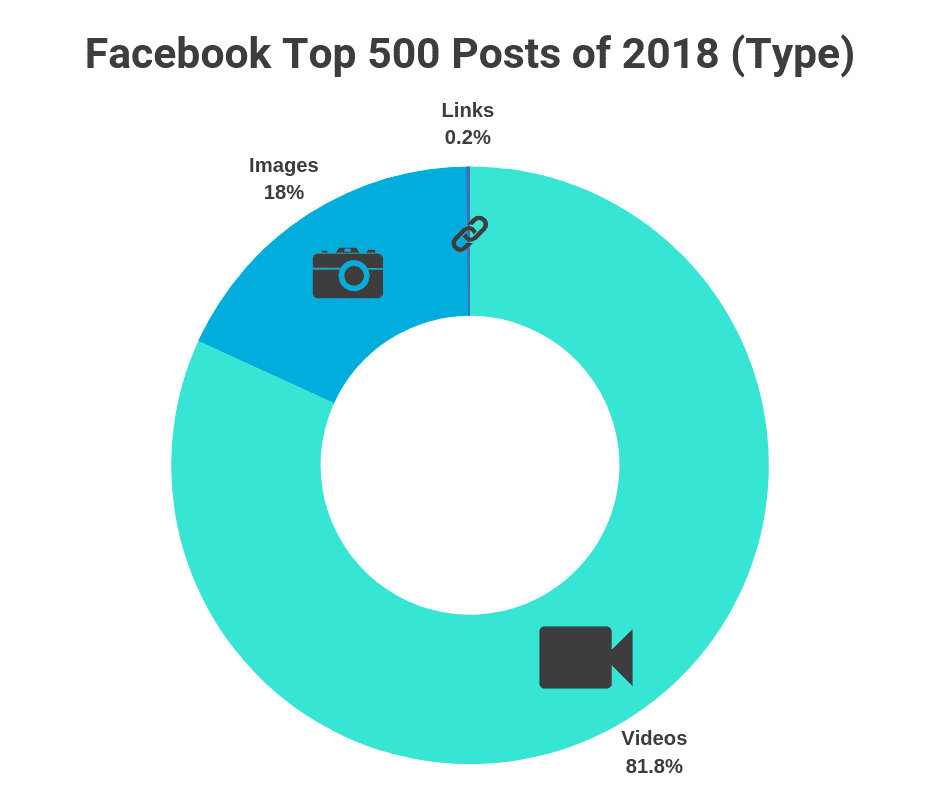 Top 500 Facebook Posts of 2018 and 2019