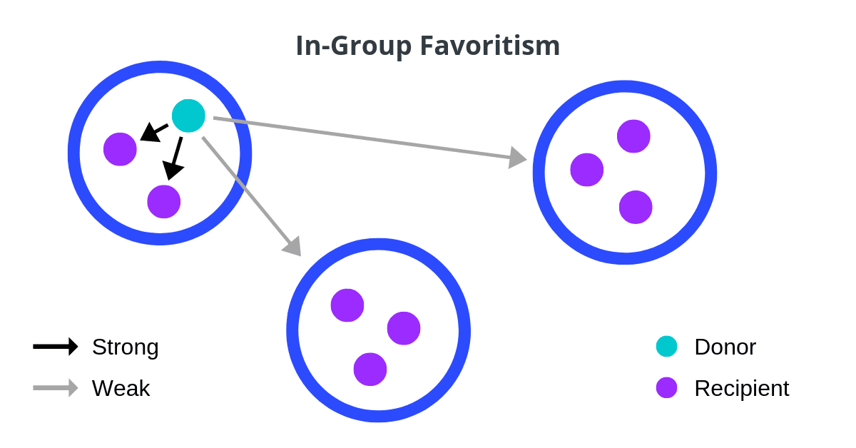 Marketing Psychology - In-Group Favoritism