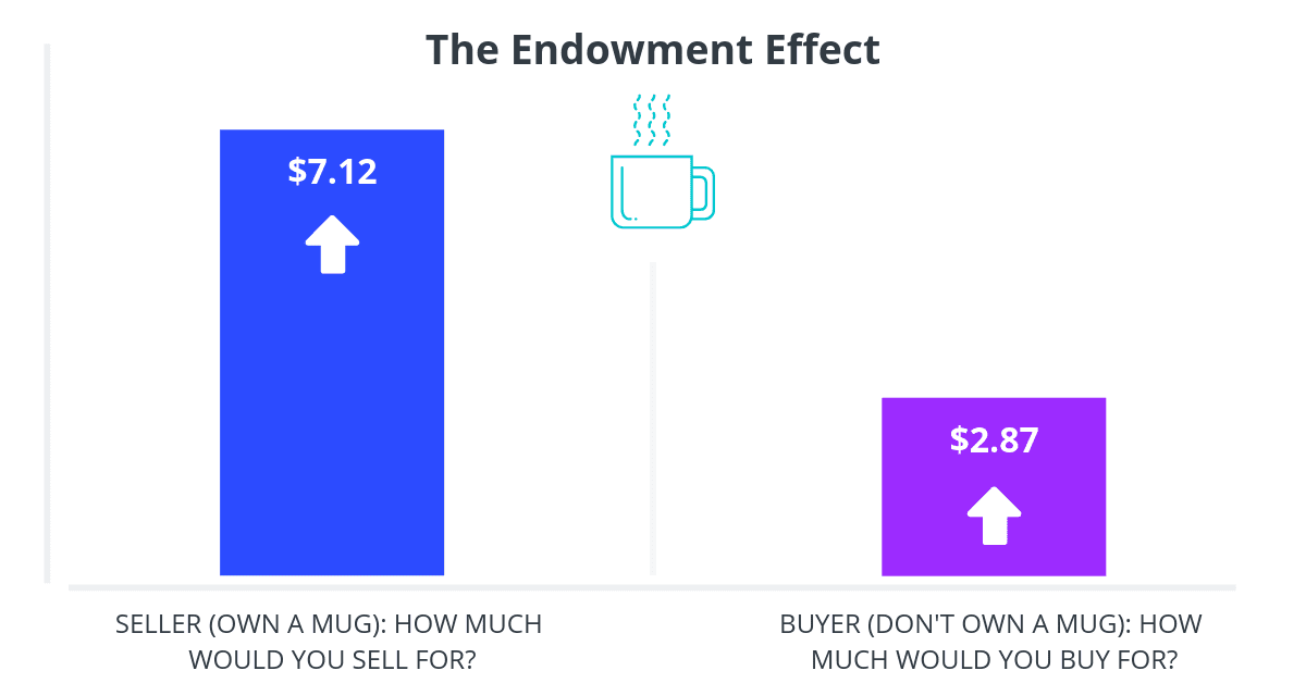 Marketing Psychology - The Endowment Effect