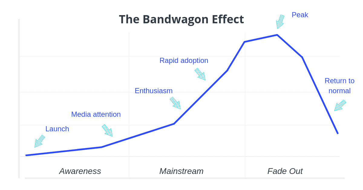Marketing Psychology - The Bandwagon Effect