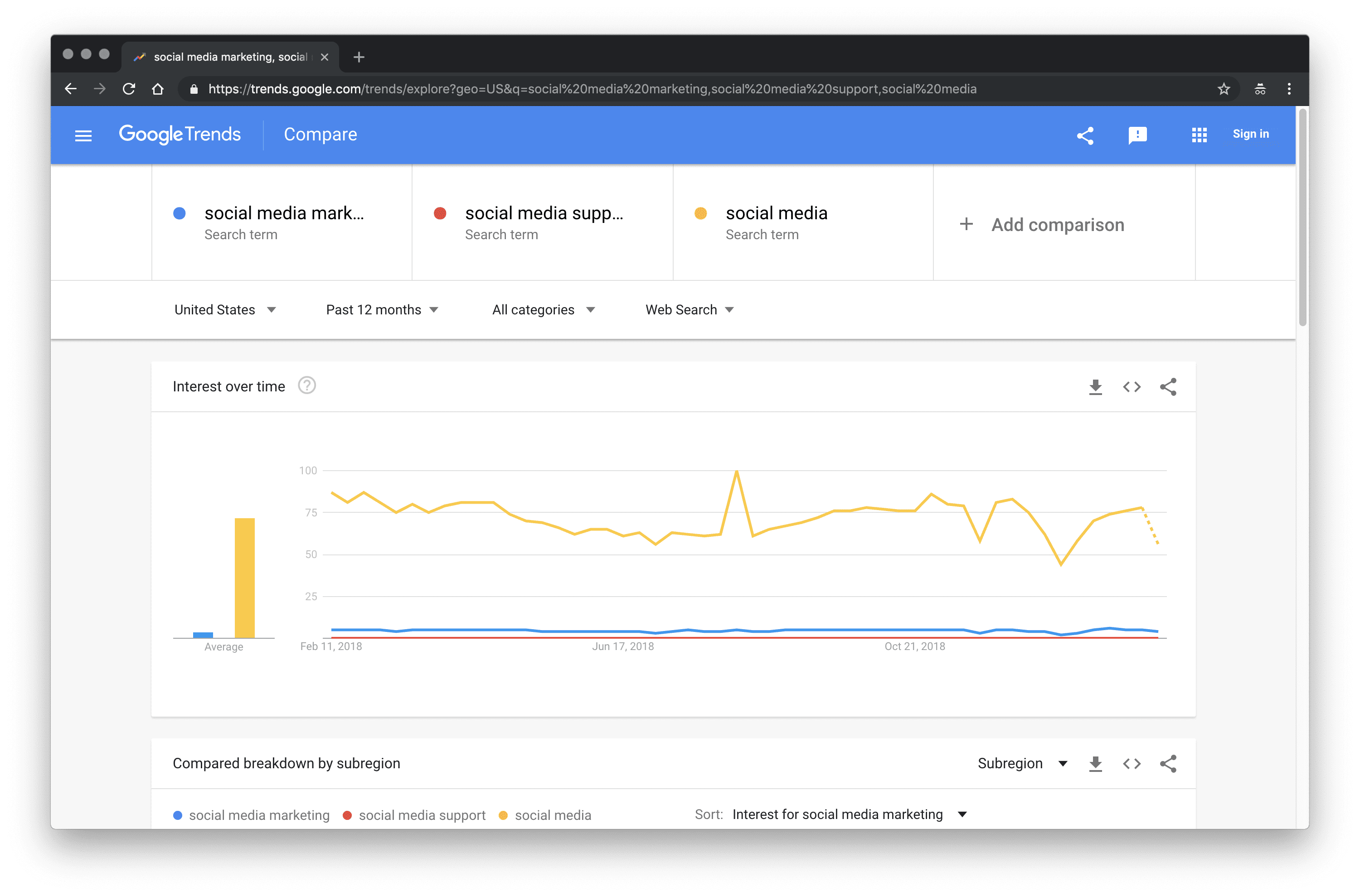 Social Media Tools: Google Trends