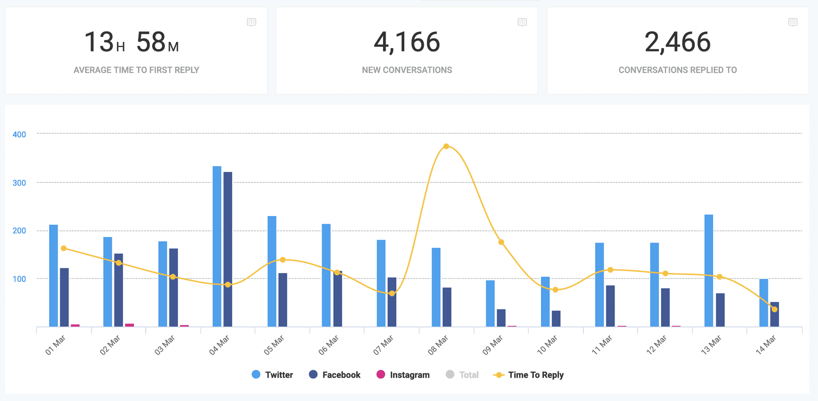 social media inbox stats engagement response time