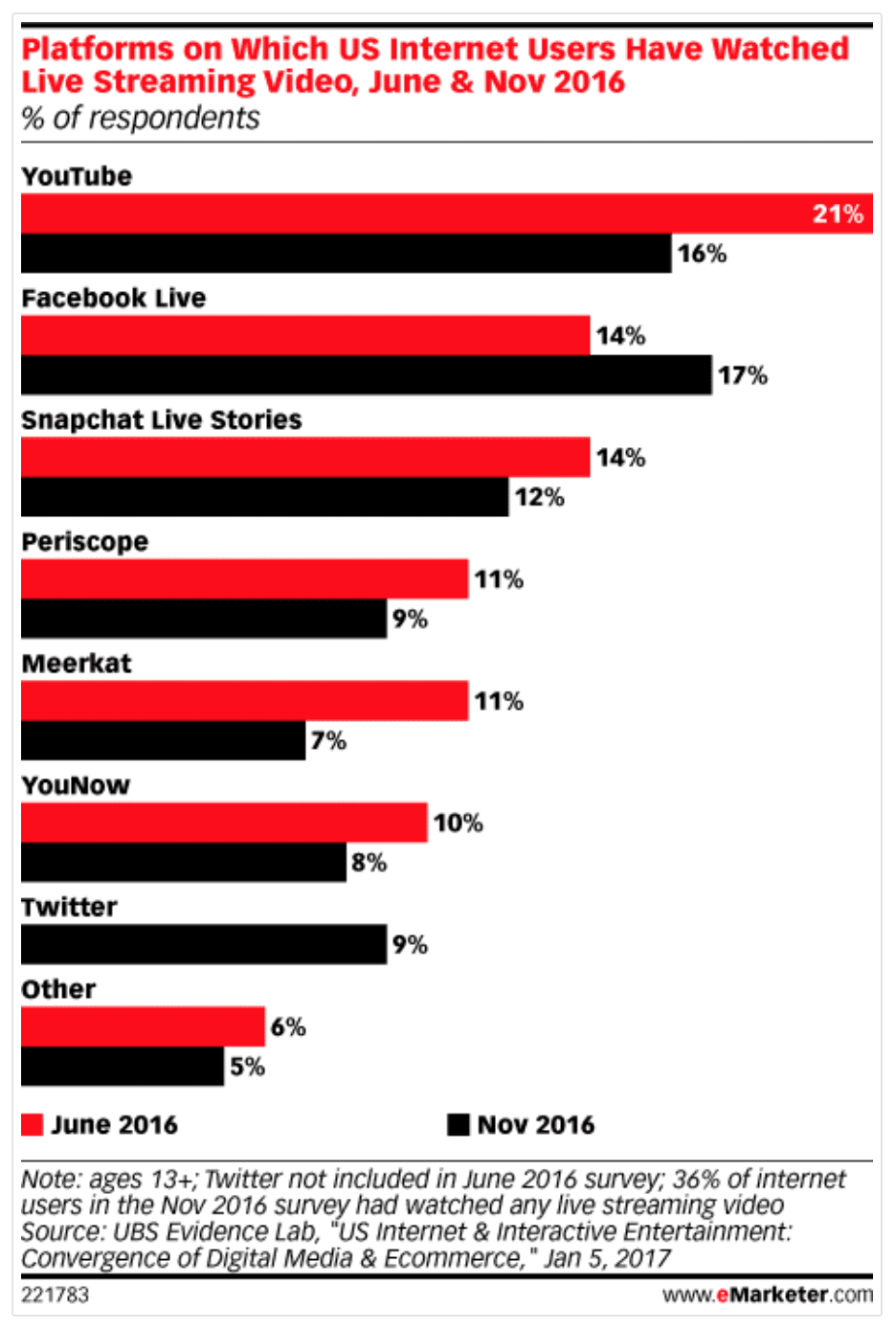 state of live video 2016 - emarketer study