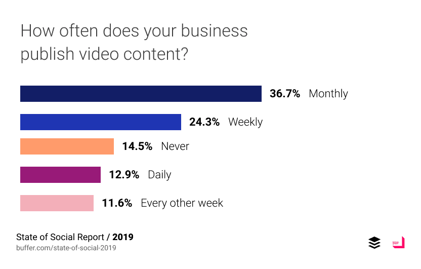 video-content-frequency