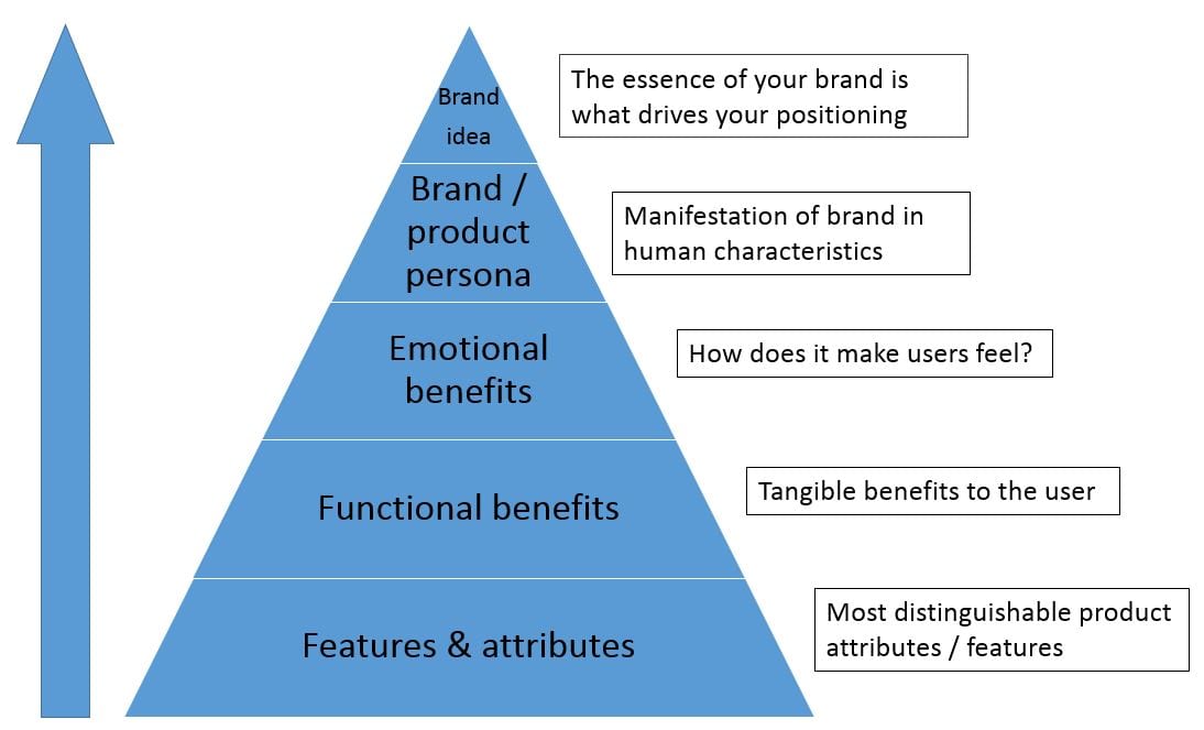 Brand Values Pyramid: Why Focusing on Product Features is Not Enough To  Make The Sale [ + CHEAT SHEET] 