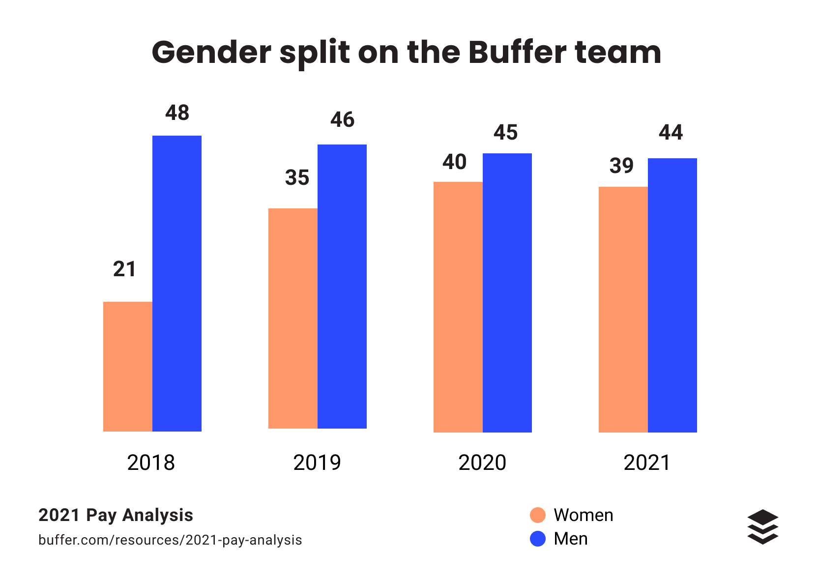 2022 Pay Analysis: How We’ve Lowered Our Gender Pay Gap From 15% to 5.5 ...