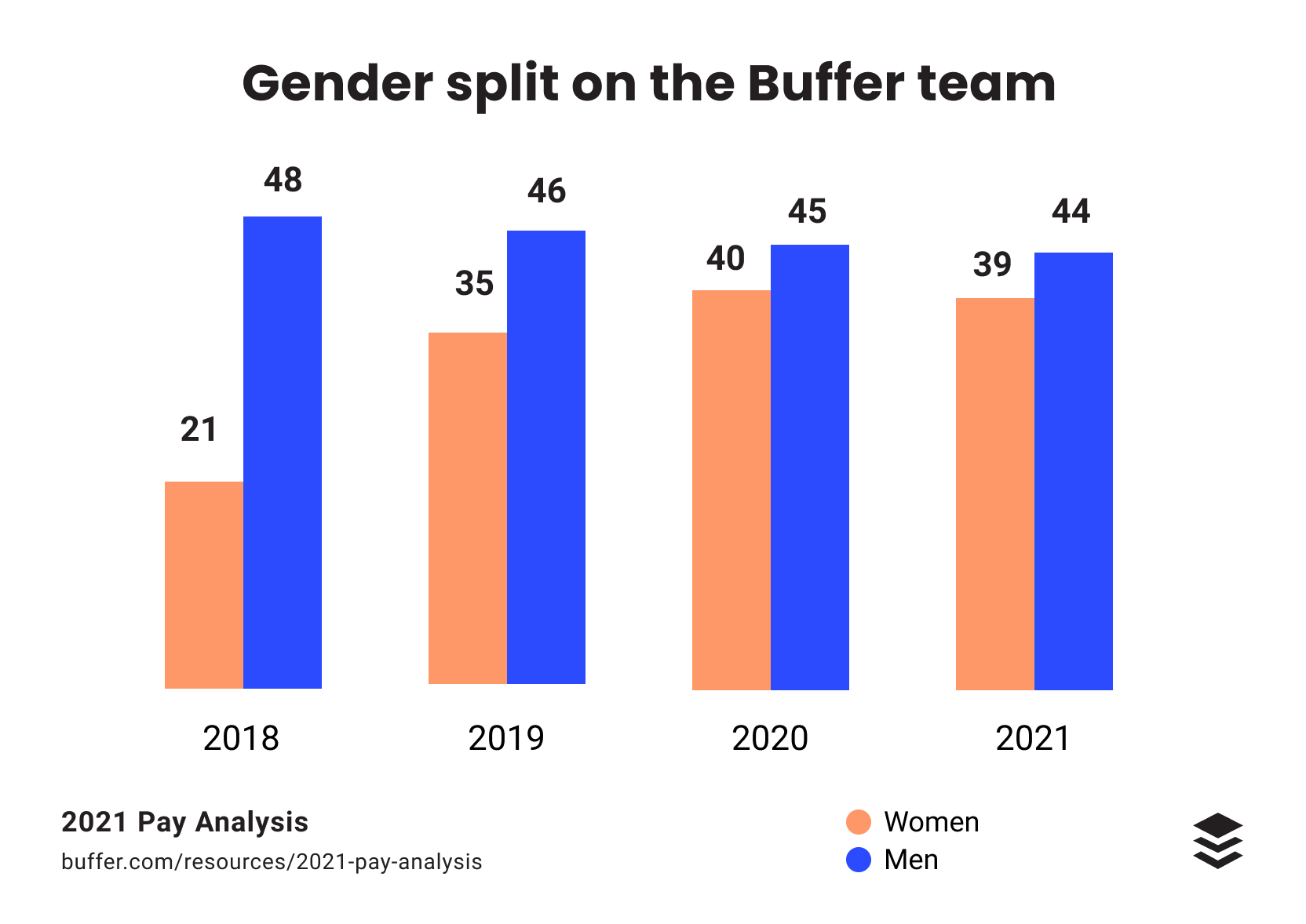 2021-pay-analysis-how-we-ve-lowered-our-gender-pay-gap-from-15-to-5-5