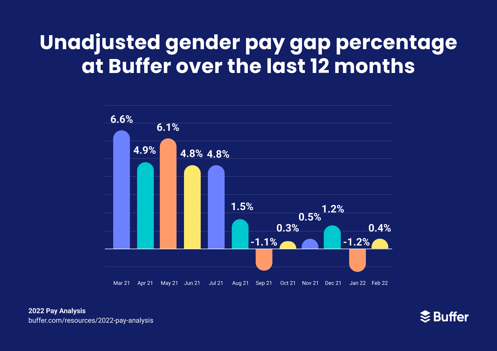 Buffers 2022 Pay Analysis Unadjusted Gender Pay Gap Below 1