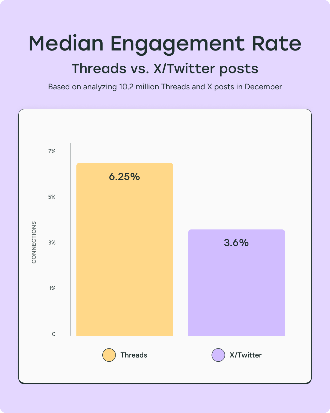 We Analyzed 10.2 Million Threads and X Posts—What We Found