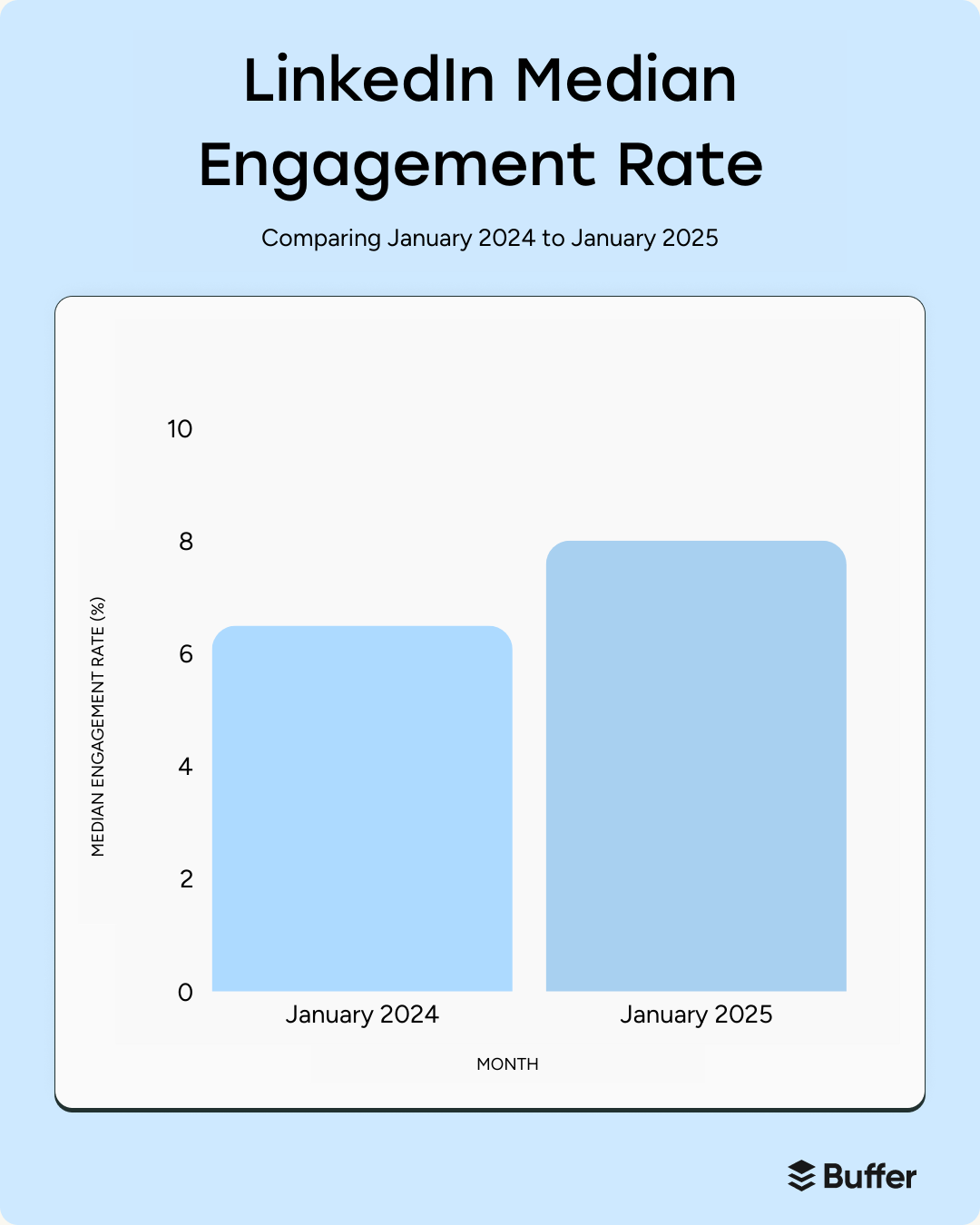 Liniendiagramm zeigt Anstieg der LinkedIn Engagement Rate von 6,0 % auf 8,01 % zwischen Januar 2024 und Januar 2025.