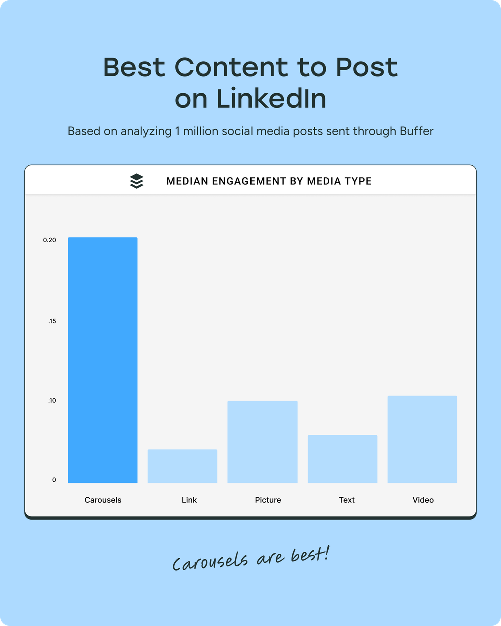 Balkendiagramm zeigt Engagement-Raten verschiedener LinkedIn-Formate: Karussells mit 278 % mehr Engagement als Videos, gefolgt von Bildern und Textbeiträgen.