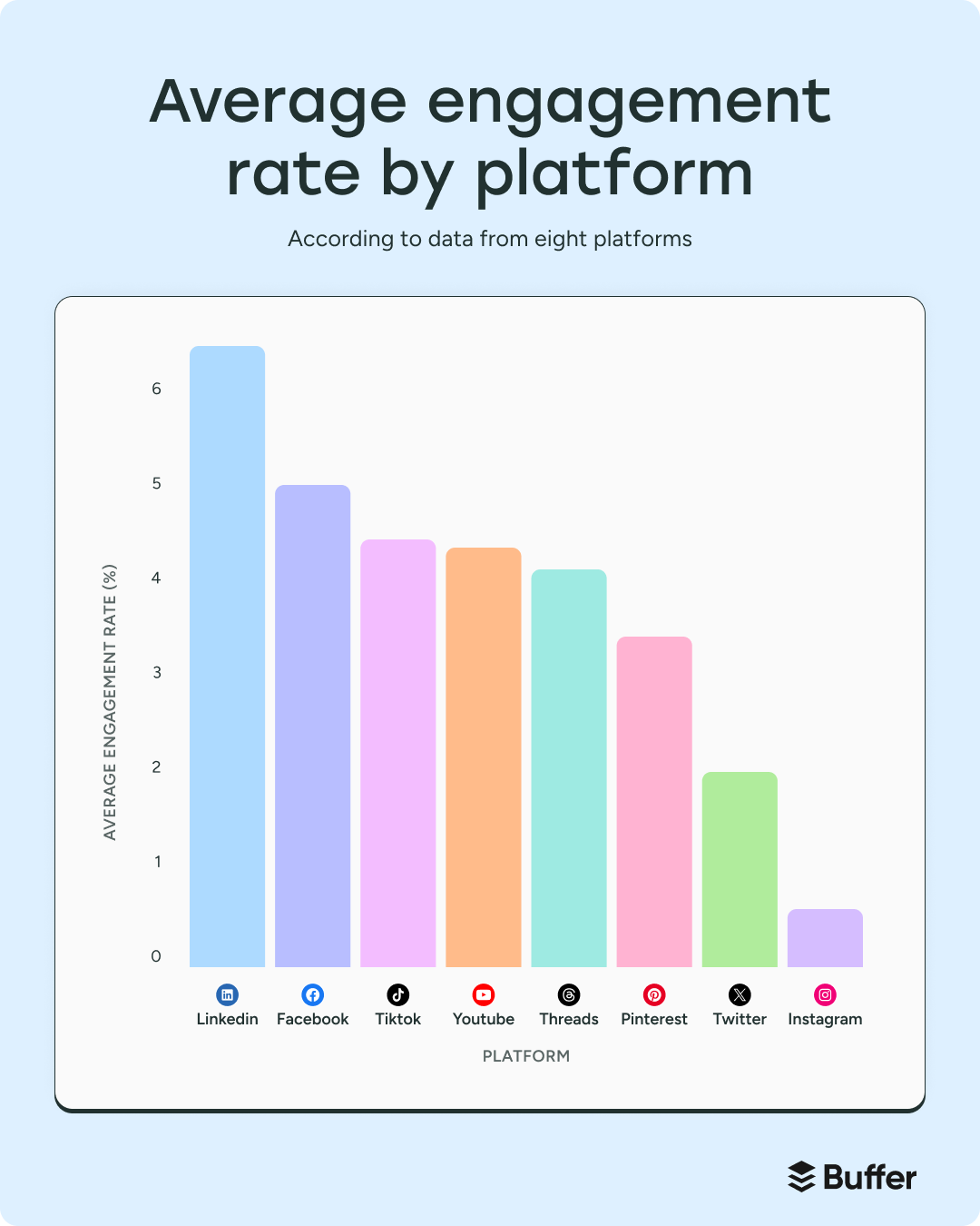 Balkendiagramm mit Plattformvergleich – LinkedIn mit 6,5 % Engagement Rate vor Instagram, TikTok und X.
