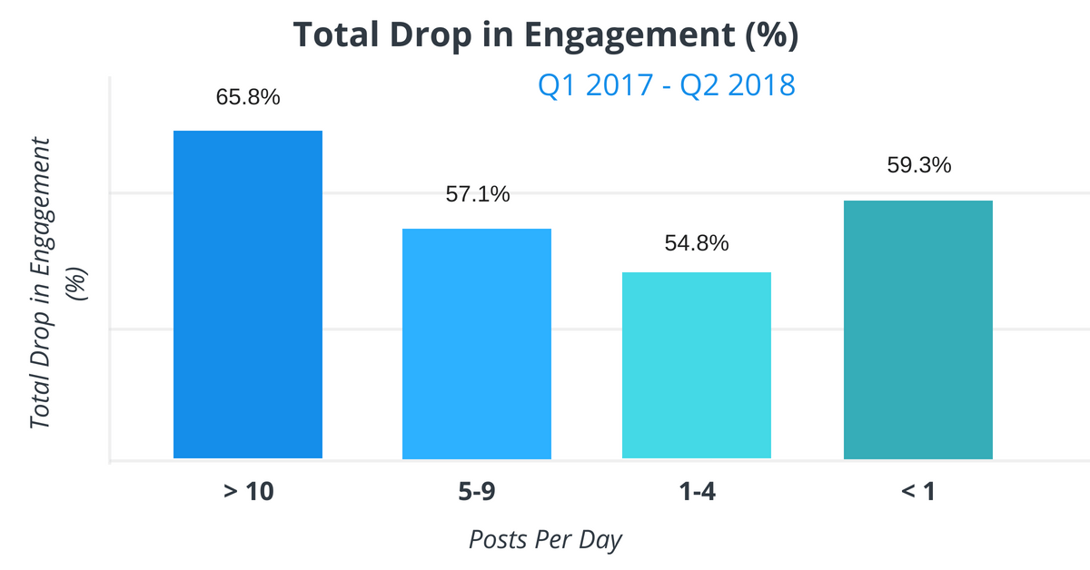 Facebook Marketing Strategy What We Learned From 43 Million Facebook Posts