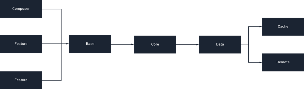 Getting Started With Feature Modularization In Android Apps