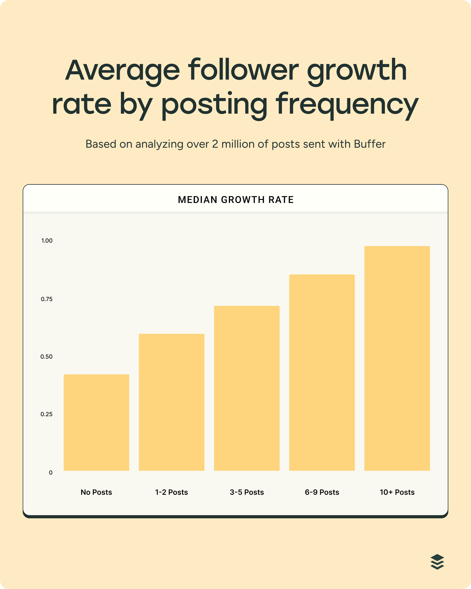 How often should you post on Instagram