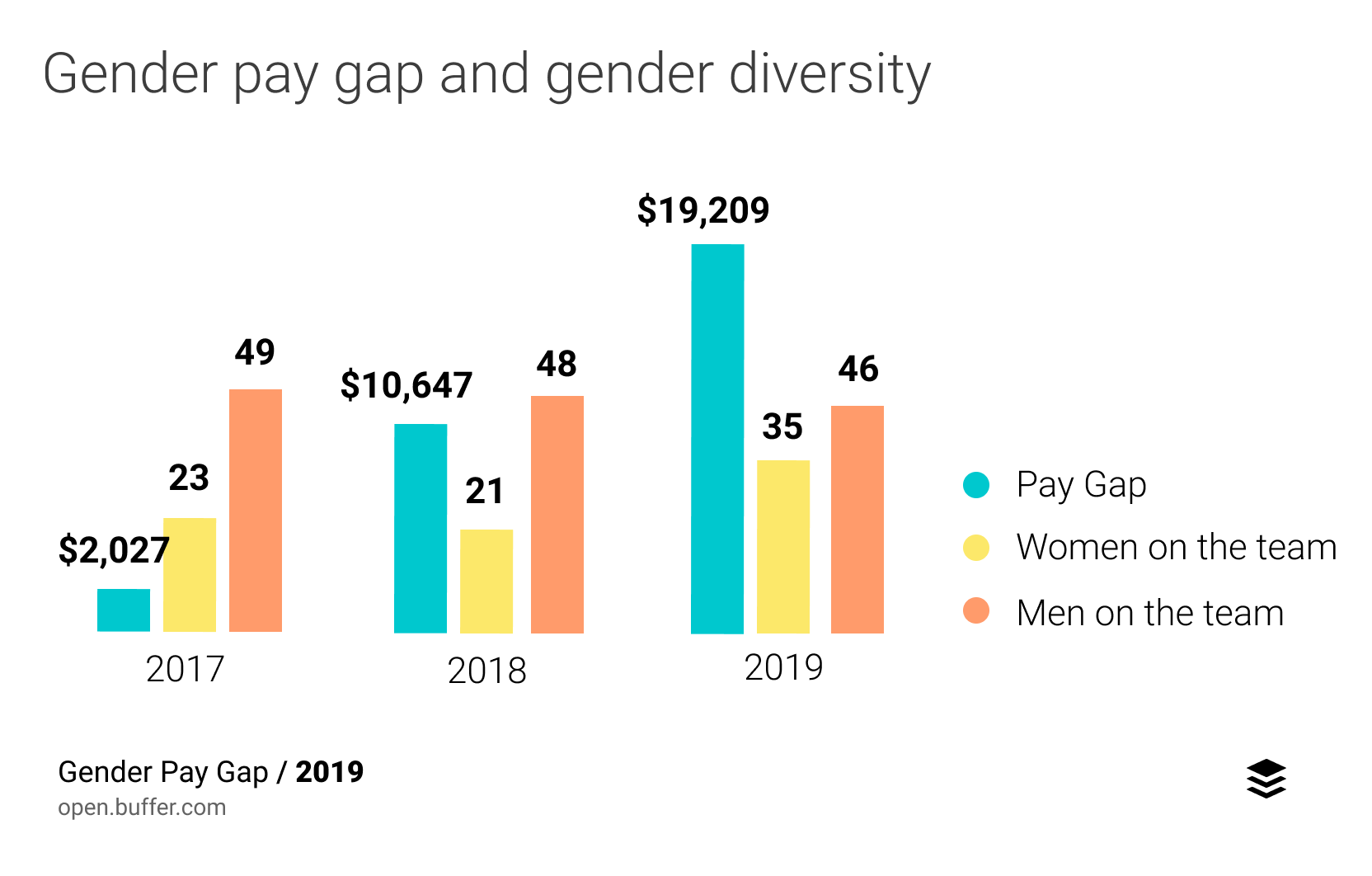 Buffers Gender Pay Gap In 2019 Examining Salaries Factors Solutions 6615