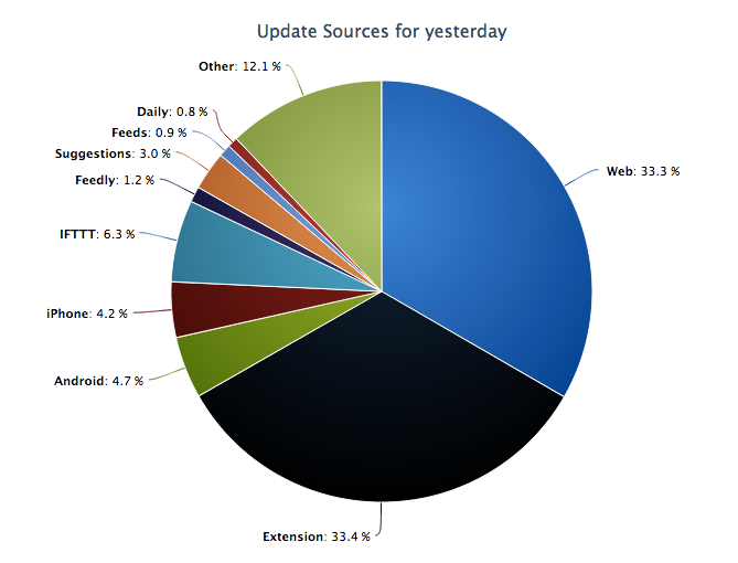 Buffer’s June Investor Update: 7% MRR, Introducing Daily and More