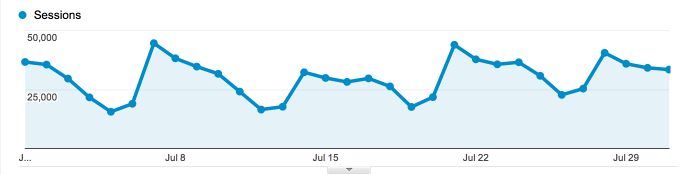 Buffer’s July Marketing Report: 35,000+ Subscribers, A Blog Redesign and Lots More