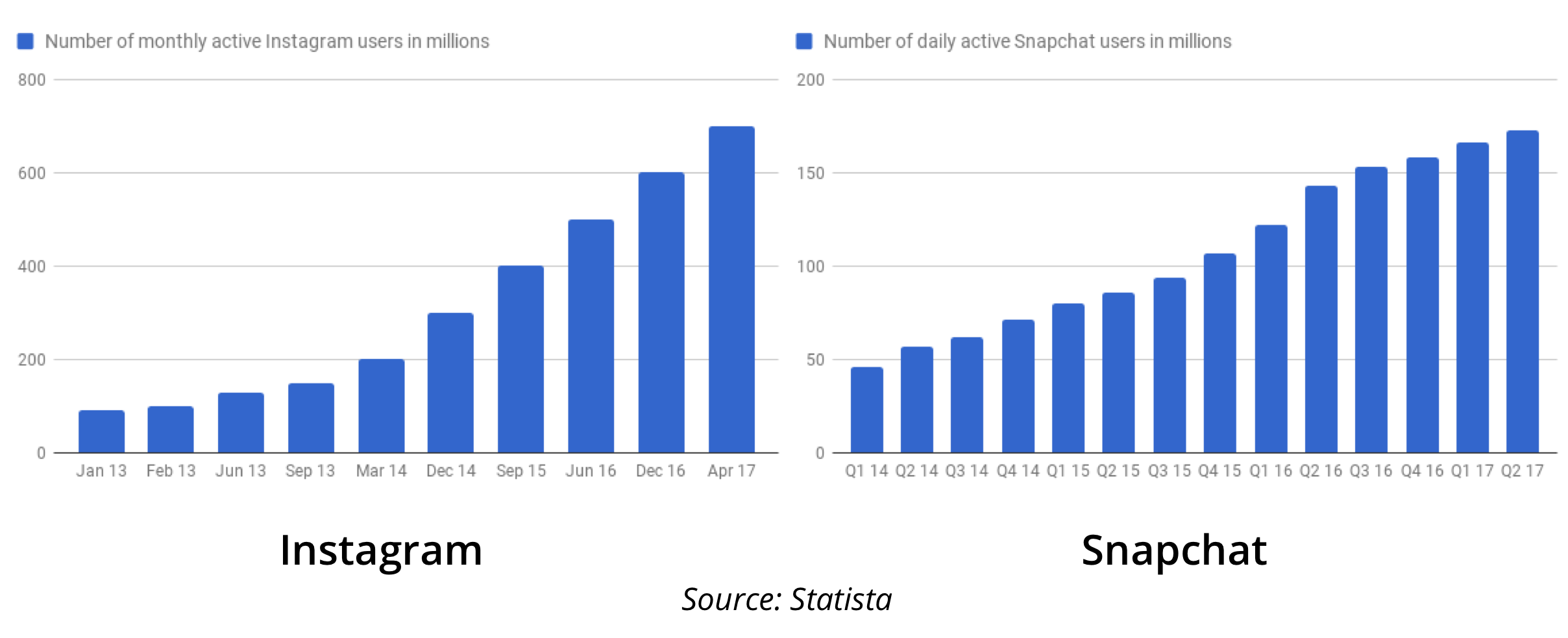 Instagram and Snapchat: A Full Comparison to Help Your Decision-Making
