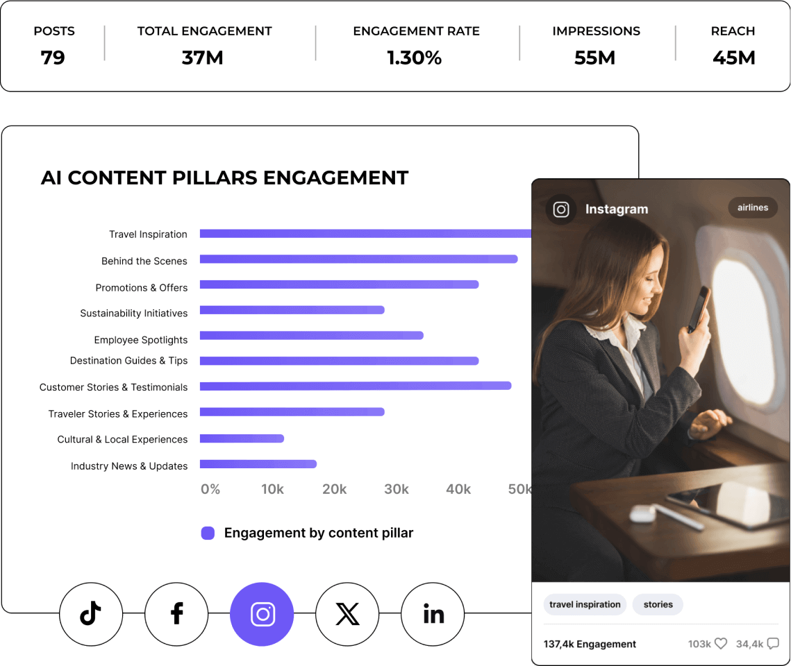 Socialinsider dashboard showing AI content pillars engagement chart and Instagram post insights, demonstrating how social media analytics tools track engagement, impressions, and reach.