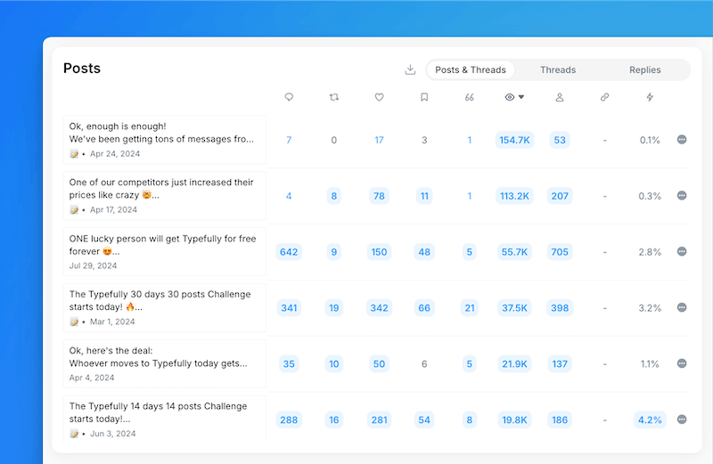 Typefully analytics dashboard displaying posts, threads, impressions, and engagement metrics, showing how social media analytics tools measure content performance and audience interaction.
