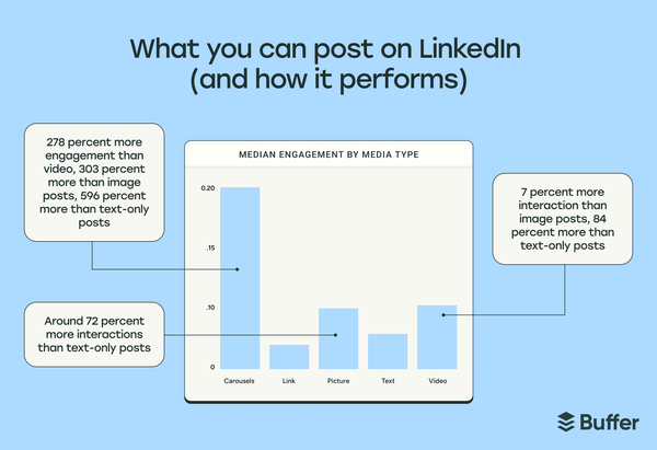 what to post on linkedin