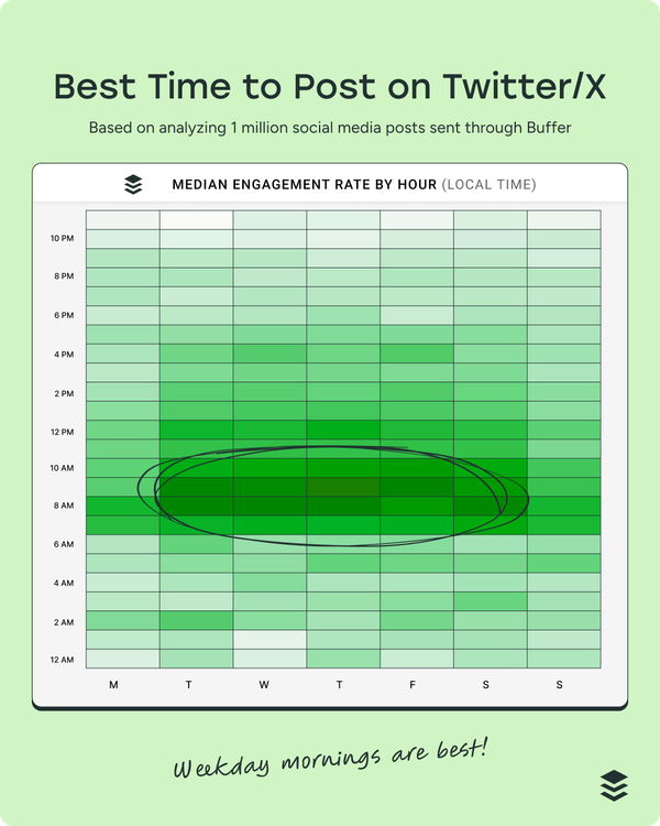Heatmap showing the best time to post on Twitter