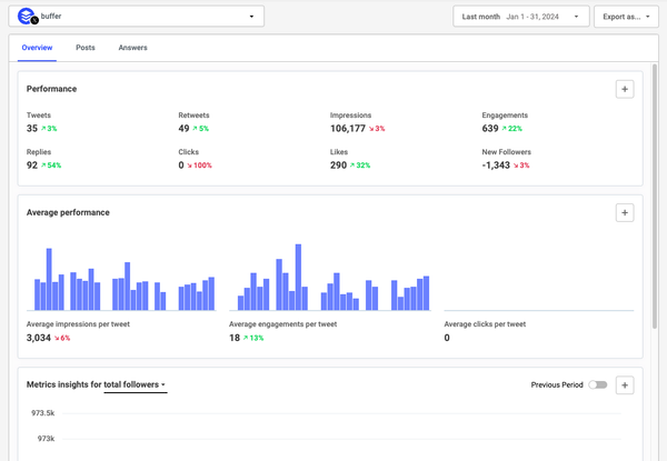 Buffer’s overview dashboard tracks your total X followers over time.