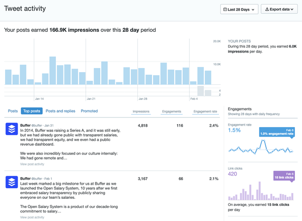 Screenshot showing where to see Twitter analytics on the Buffer dashbaord