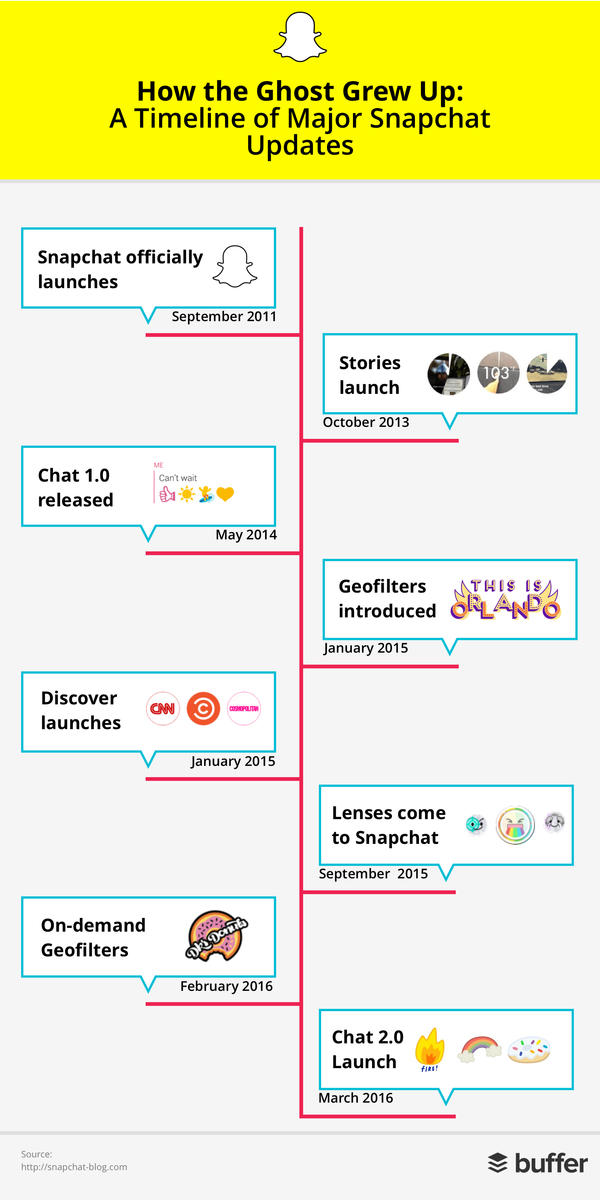 Snapchat Chat: How It Works And Why You'll Love It