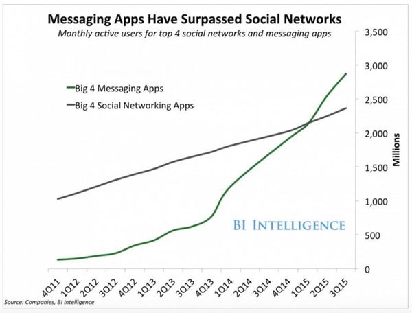 How Messaging Apps Are Changing Social Media How Messaging Apps Are Changing Social Media