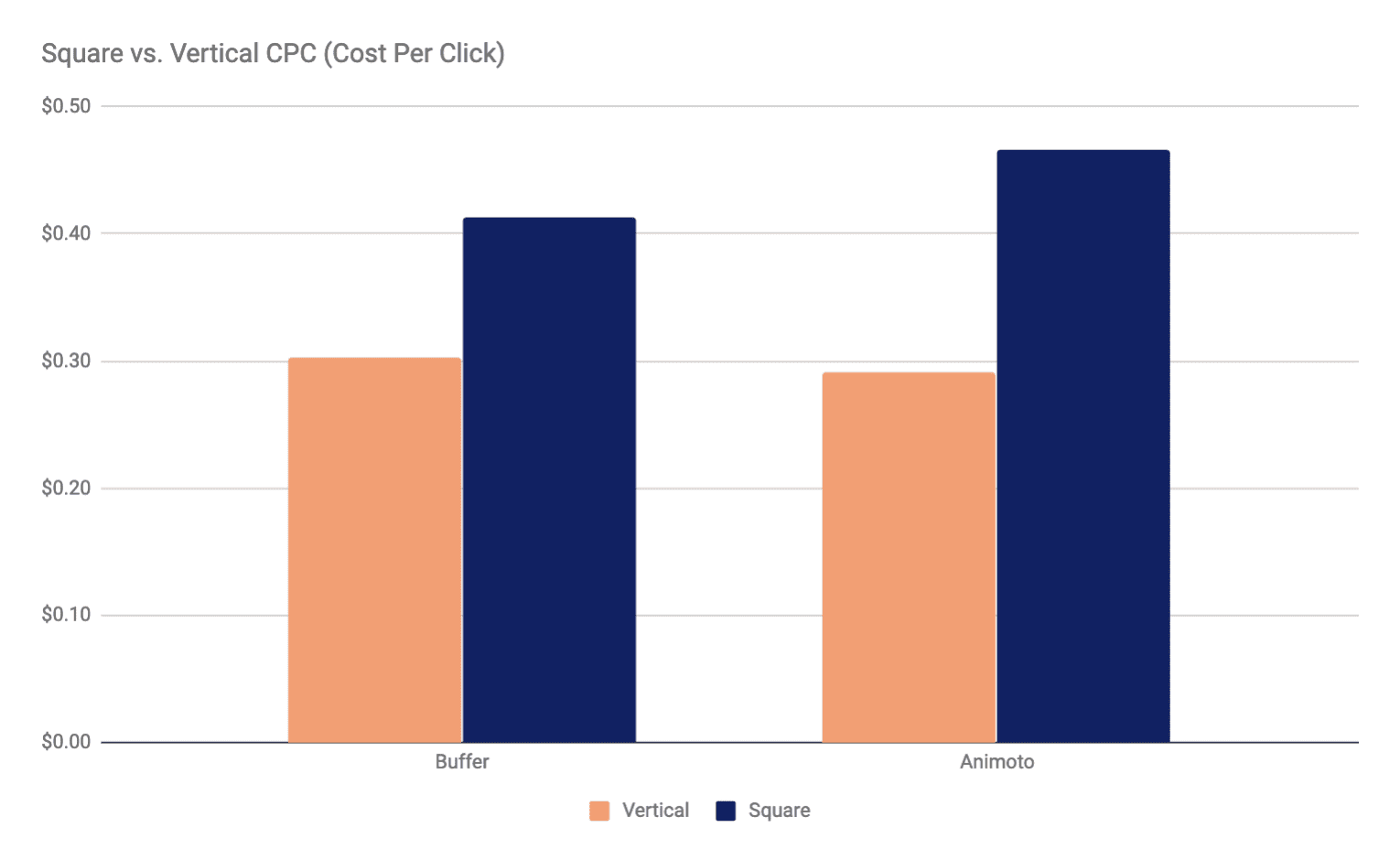 CPC, или cost per click. Cost per use. Statistics Facebook Vertical. Cpc test