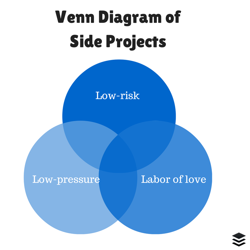 Side projects. Project Side. Low risk. Zero Low risk. Business Empire.
