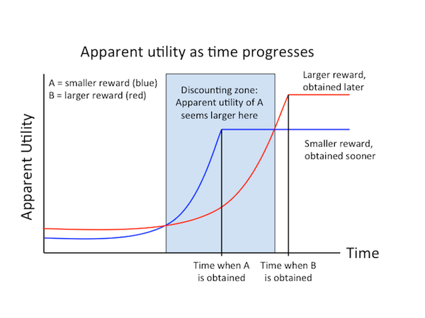 hyperbolic-discounting