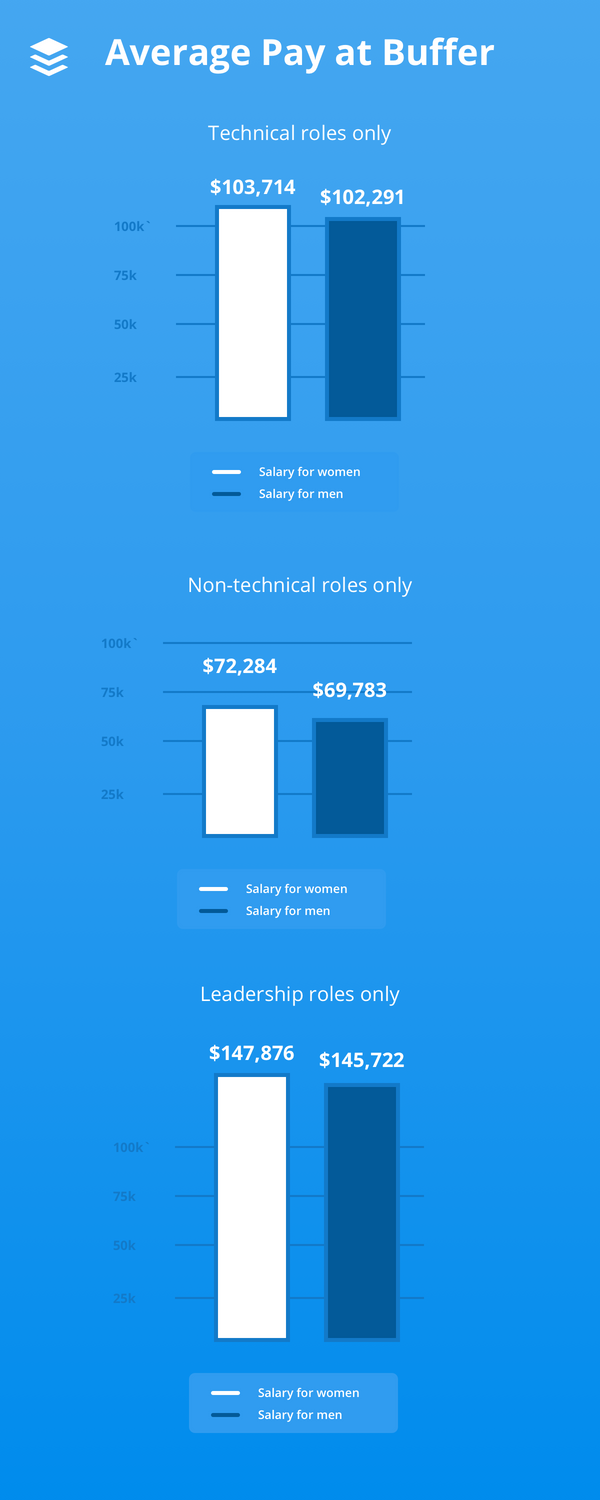 On The Journey to Equal Pay: Here's Exactly What Men and Women Earn at ...