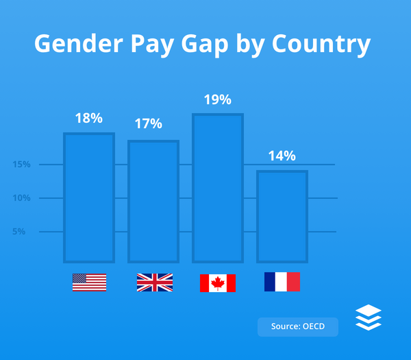 On The Journey to Equal Pay: Here's Exactly What Men and Women Earn at ...