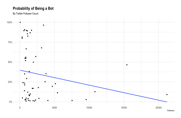 Bot or Not: Identifying Twitter Bots With Machine Learning