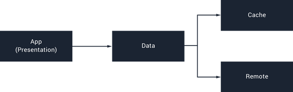 Getting Started With Feature Modularization In Android Apps